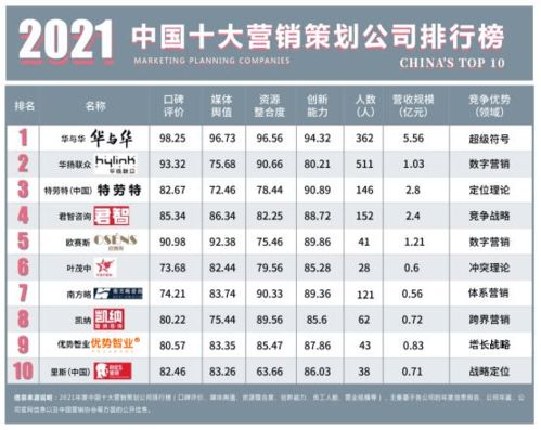 2021年中國十大營銷策劃公司總排行榜 洞察市場脈搏，引領品牌增長